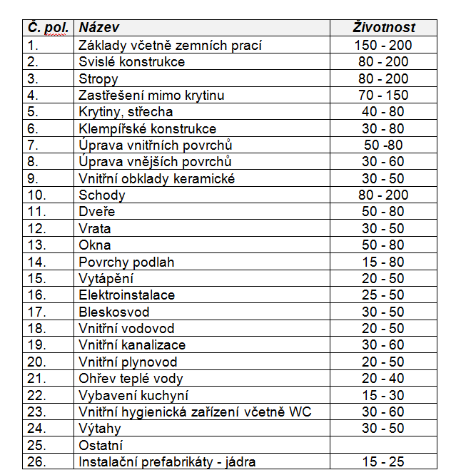 Životnost konstrukcí a vybavení Vyhláška č. 441/2013 Sb.