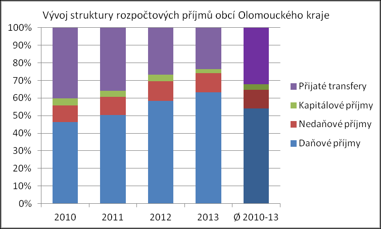 v roce 2012 se vrátily na původní úroveň. Zlomový byl rok 2013, kdy se promítly změny rozpočtového určení daní a kdy došlo k meziročnímu zvýšení daňových příjmů o 16,5 %. Obr.