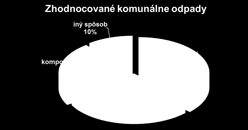 Nakladanie s komunálnym odpadom na Slovensku v roku 2012 V roku 2012 bolo v SR vyprodukovaných 1 750 775,3 t komunálnych odpadov Zneškodnených