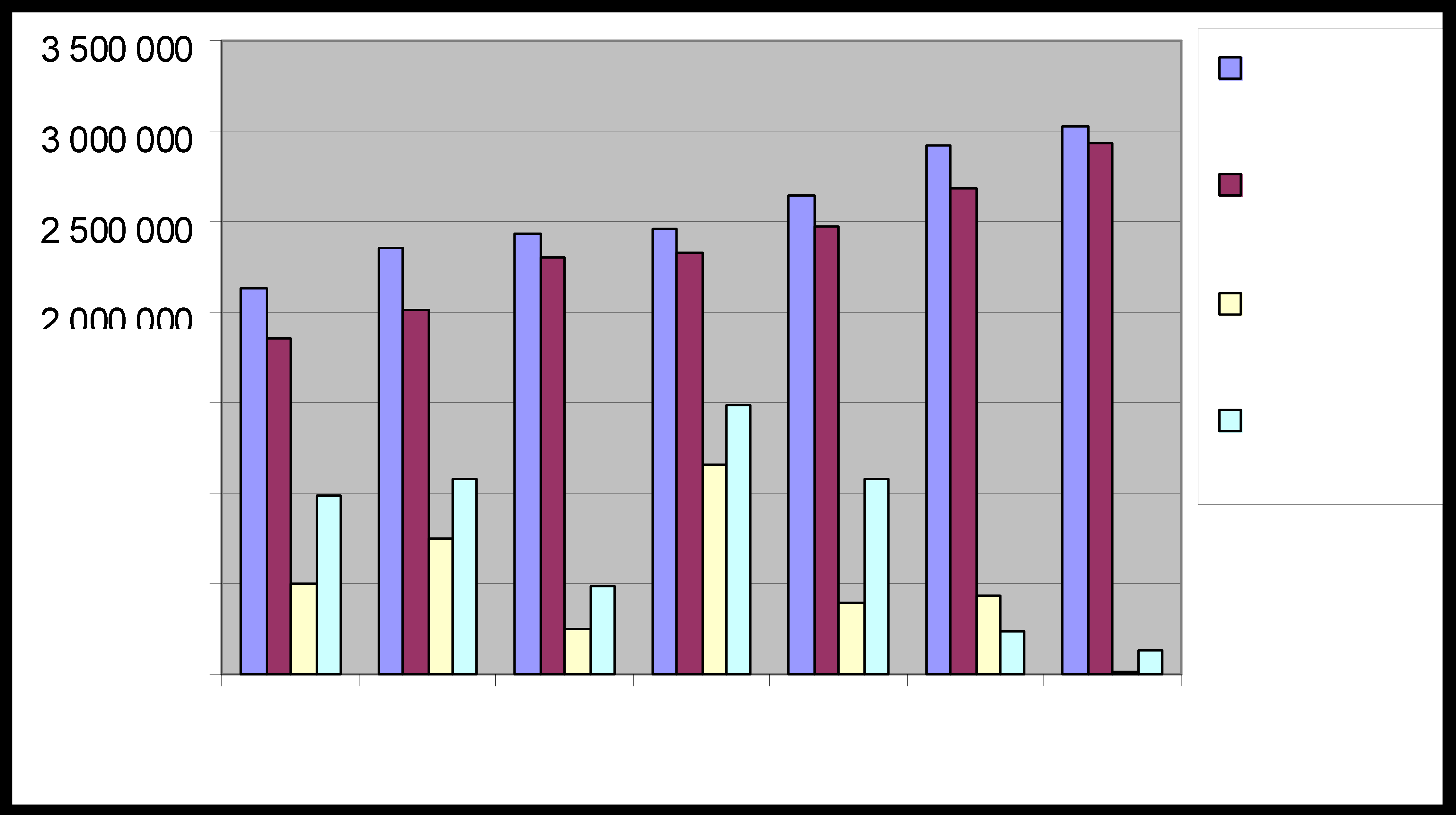 Graf č. 3 porovnanie vývoja príjmov a výdavkov za roky 2007 až 2013 Aj počas roka 2013 sa mesto nevyhlo pri čerpaniu niektorých druhov výdavkov nad schválený rozpočet resp.