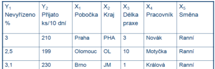 DMAIC Measure (nástroje) Individual Value Moving Range I P O Control Define Měření vstupů do procesu Měření procesních parametrů Měření výstupů z procesu Improve Analyze Measure 3 Plán sběru dat Y 1