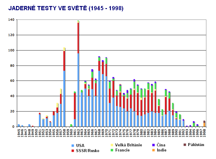 Tři zdroje radioaktivních látek 2 2) jaderné pokusy, ve velké míře prováděné