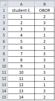 Na samostatné procvičení: Data vpravo zaznamenávají výsledky dotazování 14 studentů, kteří patřili do některého ze studijních oborů, kódovaných 1=fyzioterapie,