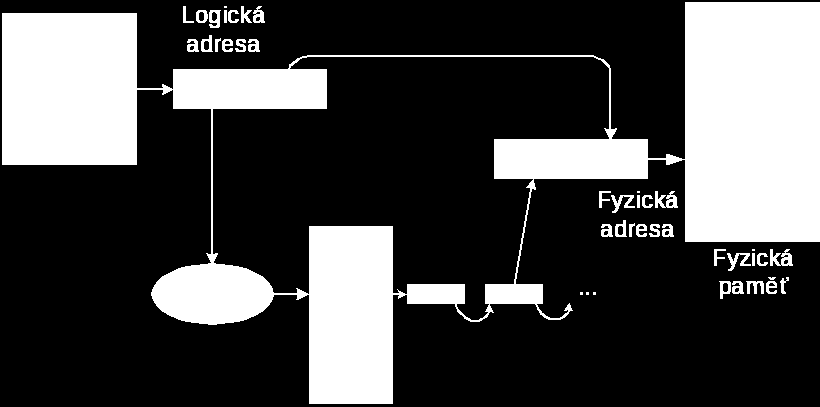 Hašovaná stránkovací tabulka Používá se zejména pro veliké adresní prostory šíře adresy více než 32 bitů (např.