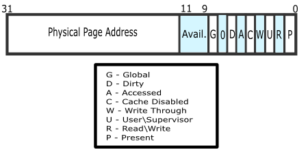 Položka tabulky stránek Takto vypadá položka tabulky stránek pro Intel 32