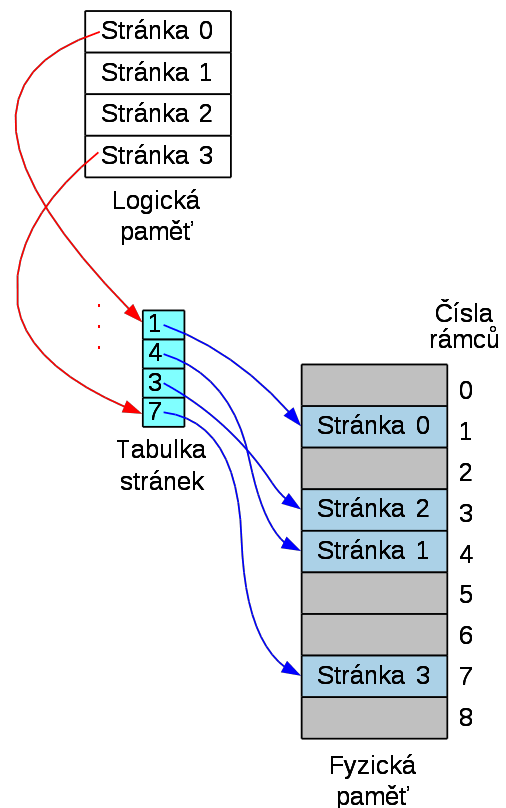 Příklady stránkování Příklad 1 Příklad 2 0 1 2 3 4 5 6 7 8 9 10 11 12 13 14 15 a b c d e f g h i j k l m n o p Logická paměť 0 1