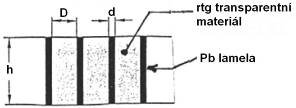 Obrázek 6: Mechanické údaje Bucky clony [4] Propustnost rozptýleného, (tedy nežádoucího) záření udává poměr: r= kde: h D h, D (1) je výška lamel (tloušťka Bucky clony) [mm], je šířka transparentního