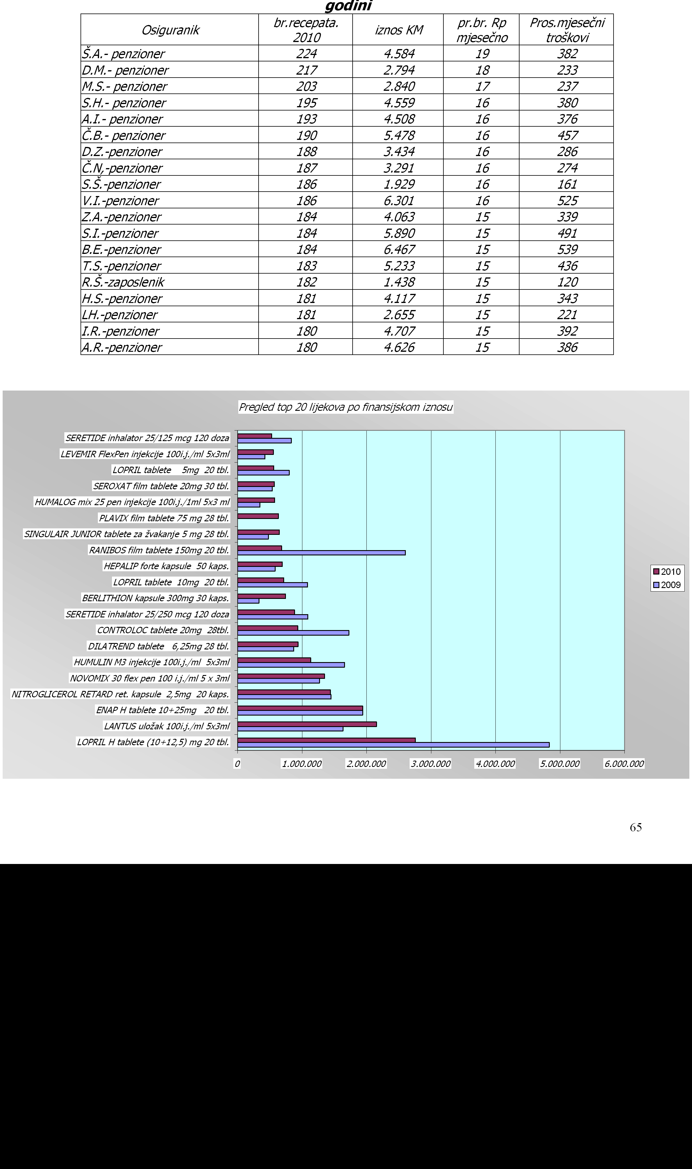 Pregled osiguranih lica sa najvećim brojem recepta propisanih u. godini br.recepata. 4 7 95 9 9 88 87 86 86 84 84 84 8 8 8 8 8 8 Osiguranik Š.A.- penzioner D.M.- penzioner M.S.- penzioner S.H.