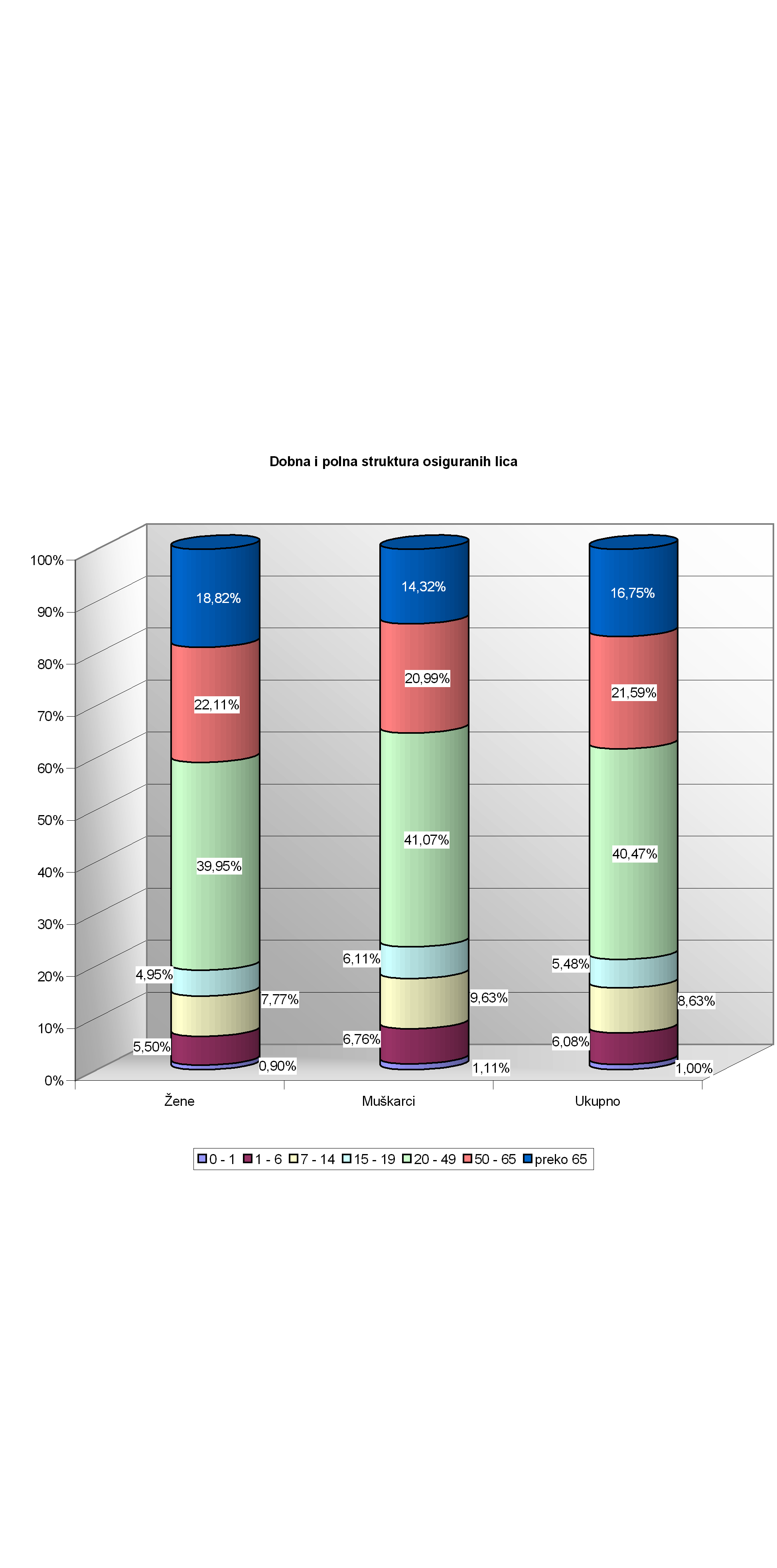 Dobna i polna struktura osiguranih lica % 4,% 8,8% 9% 8% 6,75%,99%,59%,% 7% 6% 5% 4,7% 4,47% 9,95% 4% % % 6,%