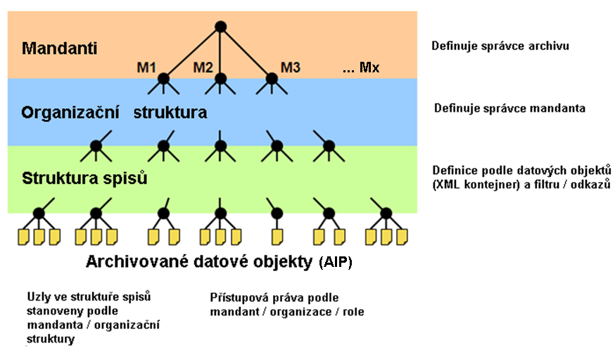 Struktura archivu a hierarchie