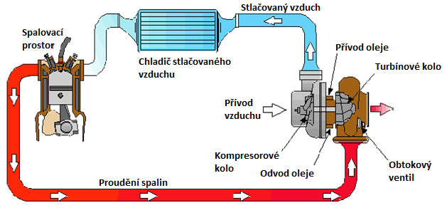 PŘEHLED SOUČASNÉHO STAVU POZNÁNÍ Základní princip fungování turbodmychadla je pro všechna jeho provedení stejný.