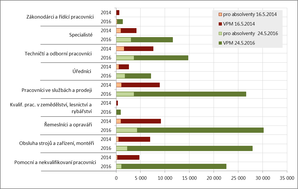 Graf 7: Struktura VM (24. 5. 2016) a struktura zaměstnaných podle hlavních skupin povolání ISCO (2. čtvrt.