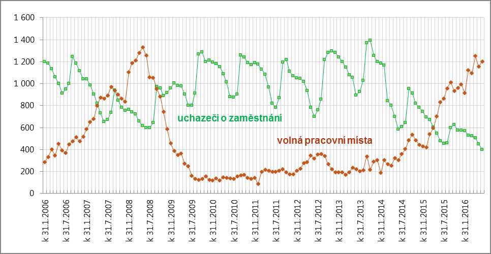 Karlovarský kraj Vývoj celkového počtu volných míst a počtu uchazečů o zaměstnání v období prosinec 2005 až květen 2016 Vývoj počtu volných míst pro absolventy škol a mladistvé a počtu uchazečů o