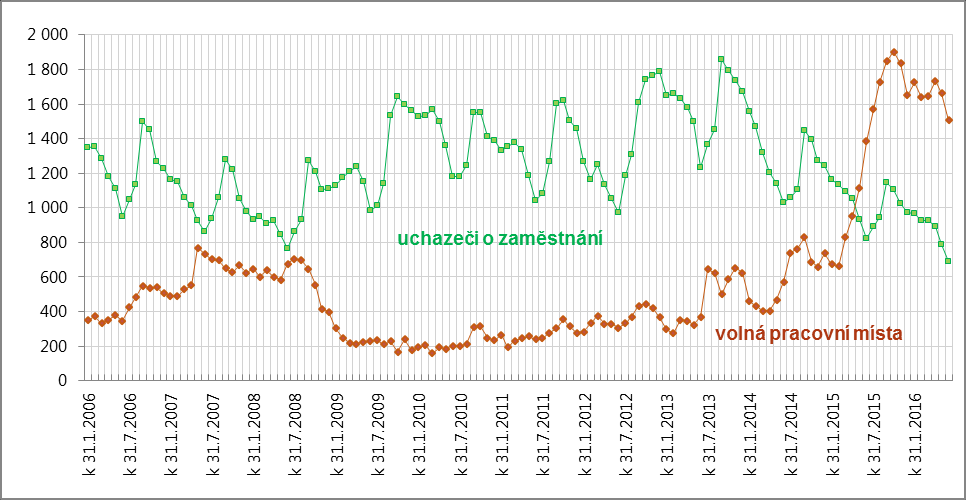 Liberecký kraj Vývoj celkového počtu volných míst a počtu uchazečů o zaměstnání v období prosinec 2005 až květen 2016 Vývoj počtu volných míst pro absolventy škol a mladistvé a počtu uchazečů o