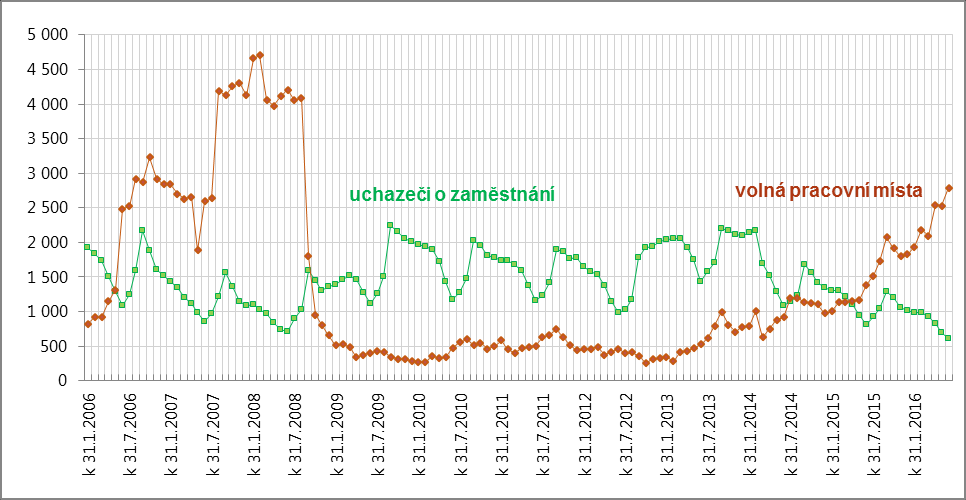 Pardubický kraj Vývoj celkového počtu volných míst a počtu uchazečů o zaměstnání v období prosinec 2005 až květen 2016 Vývoj počtu volných míst pro absolventy škol a mladistvé a počtu uchazečů o