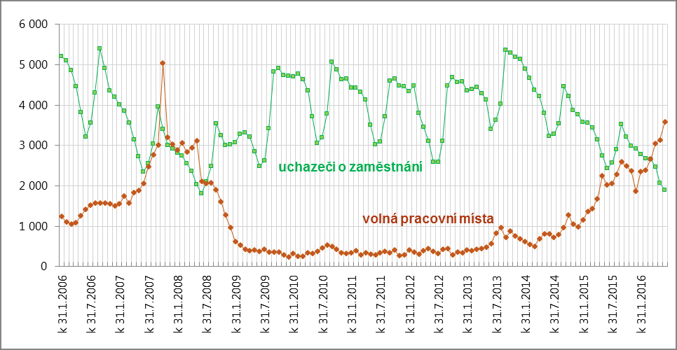 Jihomoravský kraj Vývoj celkového počtu volných míst a počtu uchazečů o zaměstnání v období prosinec 2005 až květen 2016 Vývoj počtu volných míst pro absolventy škol a mladistvé a počtu uchazečů o