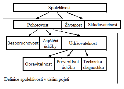 ÚVOD ÚVOD Problematika spolehlivosti je nedílnou a důležitou součástí péče o kvalitu.