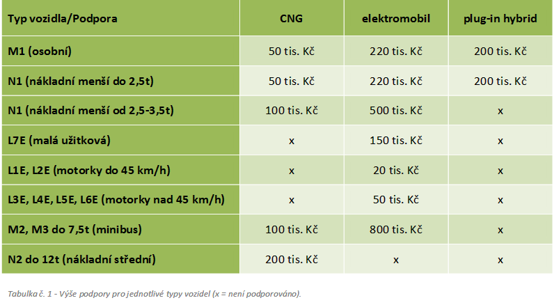 Důvodová zpráva: Elektromobilem se rozumí vozidlo výhradně s elektro pohonem, a to: BEV vozidlo s bateriovým pohonem, EREV výhradně elektrické vozidlo sprodlouženým dojezdem (za pomoci částečného