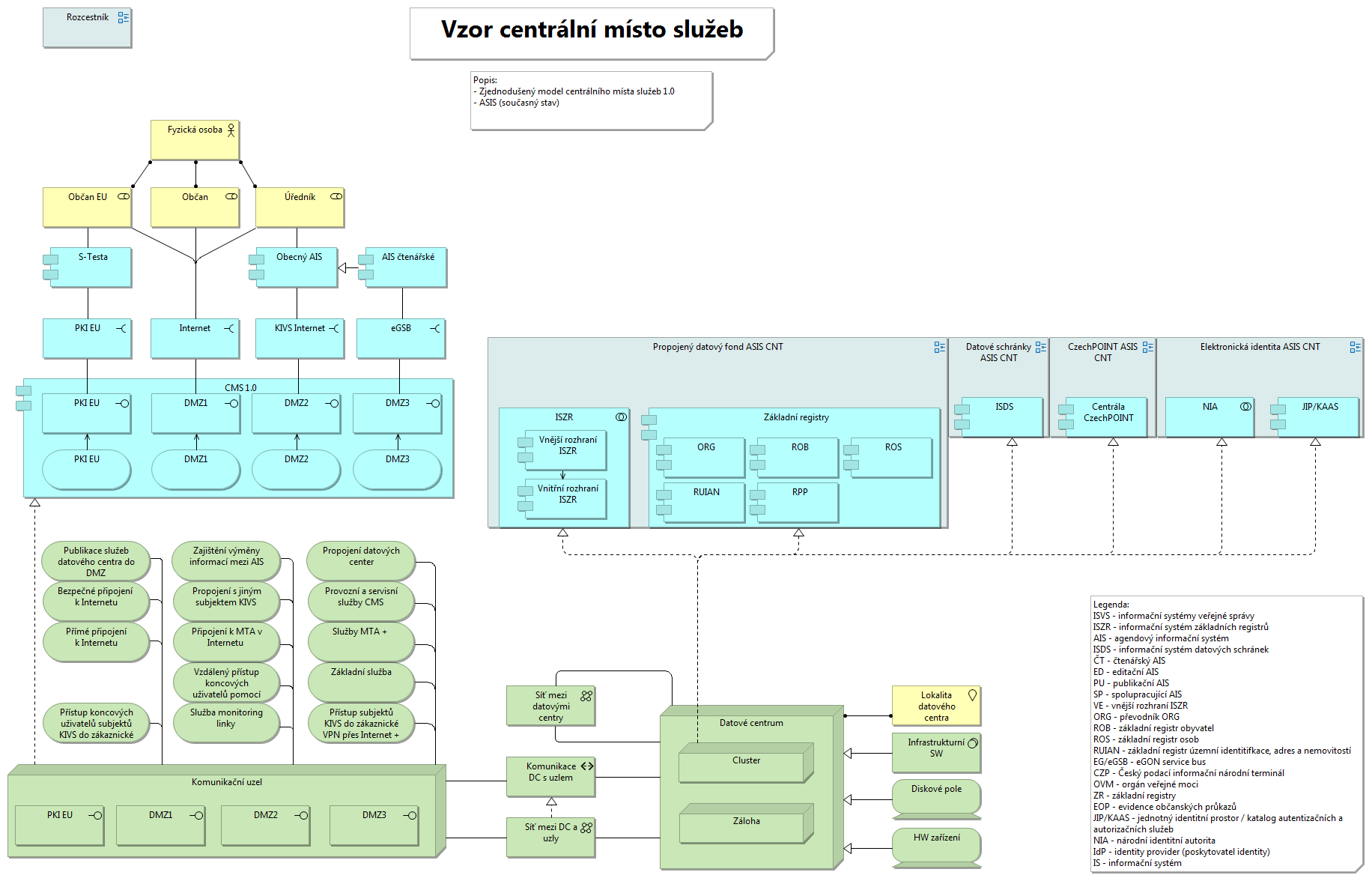 Centrální místo služeb - centrální pohled As-Is