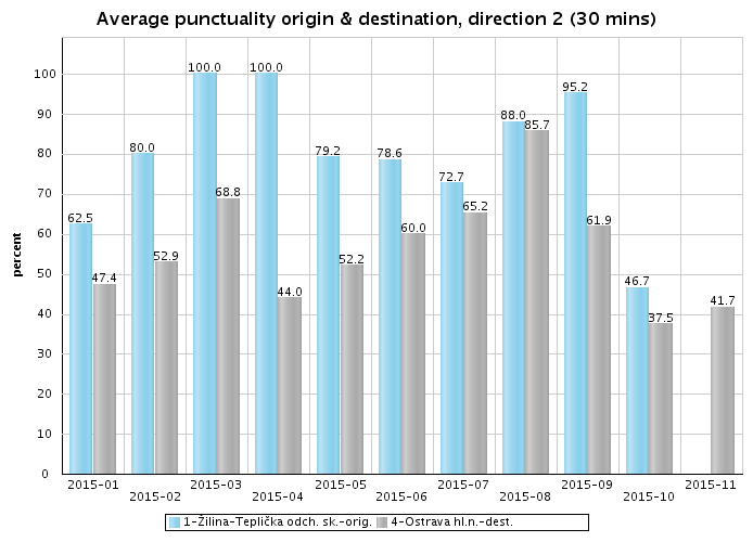 Graf 3 Dosažení hladiny přesnosti jízdy vlaku 45774