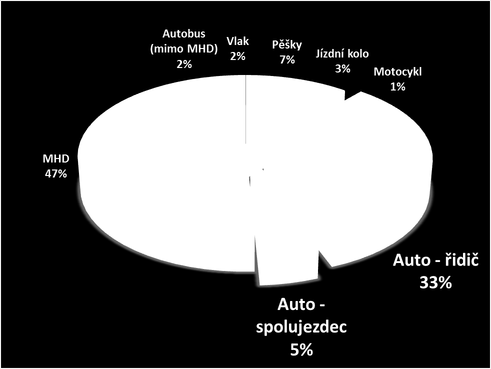 Shrnutí analytické části Charakter dopravního systému Je určen zastoupením jednotlivých druhů