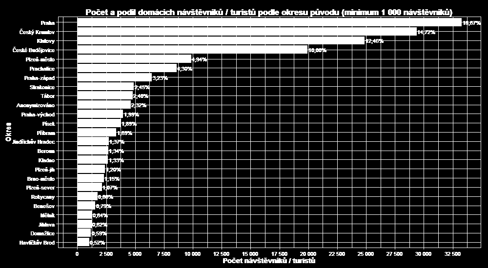 A. Počet a struktura návštěvníků/turistů Počet a podíl domácích návštěvníků/turistů podle okresu původu Nejvíce lidí přijíždí z okresu Praha, odkud pochází skoro 17 % domácích návštěvníků/turistů v