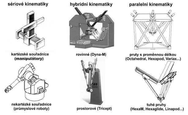 Str. 18 2) Paralelní kinematiky - Pohyb koncového efektoru manipulátoru je zajištěn součinností paralelních článků robotu - Zvyšující se pouţití v montáţi lehkých a početných výrobků (např.
