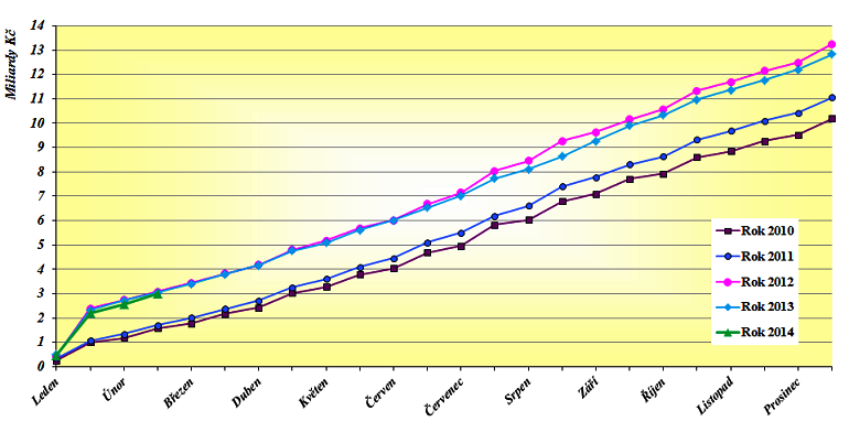 DAŇ Z PŘÍJMŮ FYZICKÝ OSOB ZVLÁŠTNÍ SAZBA 2010 2014 V MILIARDÁCH KČ