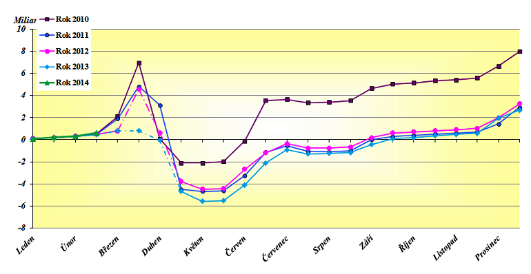 DAŇ Z PŘÍJMŮ FYZICKÝ OSOB PODÁVAJÍCÍCH PŘIZNÁNÍ 2010 2014 V MILIARDÁCH