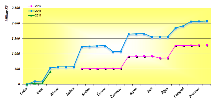 CELOSTÁTNÍ HRUBÝ VÝNOS ODVODU Z LOTERIÍ 2012 2014 V MILIONECH KČ