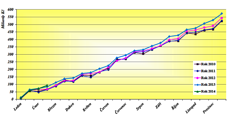 SDÍLENÉ DANĚ CELKEM 2010-2014 (DPH A DANĚ Z PŘÍJMŮ V MLD.