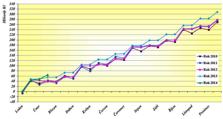 DAŇ Z PŘIDANÉ HODNOTY 2010 2014 V MILIARDÁCH KČ Zdroj: