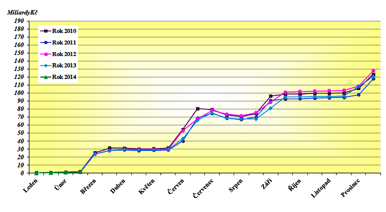 DAŇ Z PŘÍJMŮ PRÁVNICKÝCH OSOB 2010 2014 V MILIARDÁCH KČ