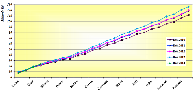 DAŇ Z PŘÍJMŮ FYZICKÝ OSOB ZE ZÁVISLÉ ČINNOSTI 2010 2014 V MILIARDÁCH