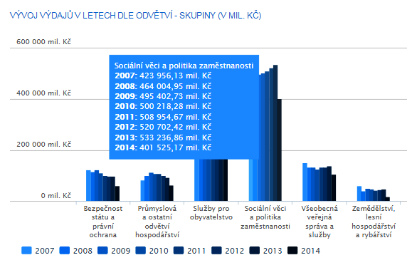 VÝVOJ VÝDAJŮ STÁTU V LETECH DLE ODVĚTVÍ SKUPINY V MILIONECH KČ Zdroj: