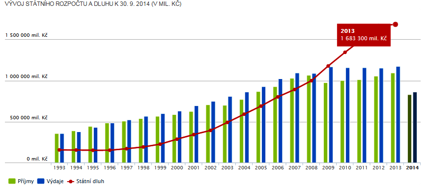 VÝVOJ STÁTNÍHO ROZPOČTU A DLUHU K 31.