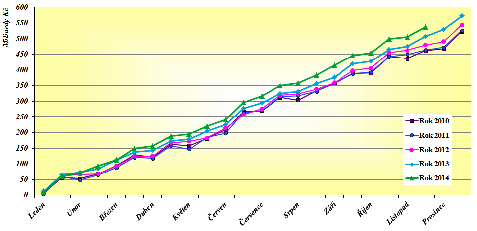 SDÍLENÉ DANĚ CELKEM 2010-2014 (DPH A DANĚ Z PŘÍJMŮ V MLD.