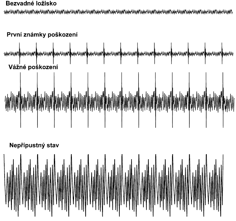 4.2 Přehled metod k měření stavu valivých ložisek 4 Valivá ložiska Strana 43 Všechny metody zjišťování stavu valivých ložisek vychází z poznatku, že odvalováním poškozeného prvku ložiska dochází k