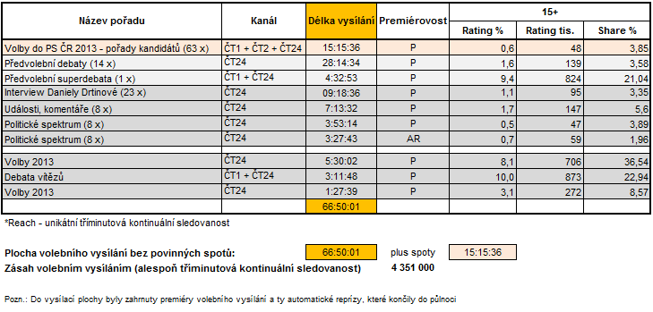 VOLEBNÍ SERVIS České televize PRO PŘEDČASNÉ VOLBY DO POSLANECKÉ SNĚMOVNY PARLAMENTU ČESKÉ REPUBLIKY Pět týdnů před předčasnými sněmovními volbami 2013 přineslo na obrazovky České televize dosud