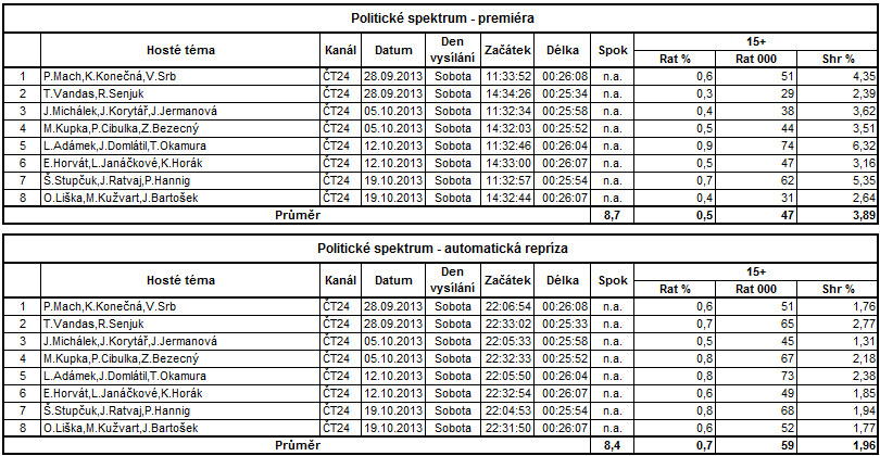 Všichni tito kandidáti dostali prostor také v analytickém pořadu Události, komentáře (8x) i v 8