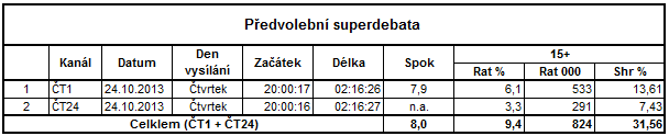 Nejrozsáhlejším projektem však byly předvolební krajské debaty, v nichž se voličům ze všech 14 volebních krajů představilo celkem 113 krajských volebních lídrů.