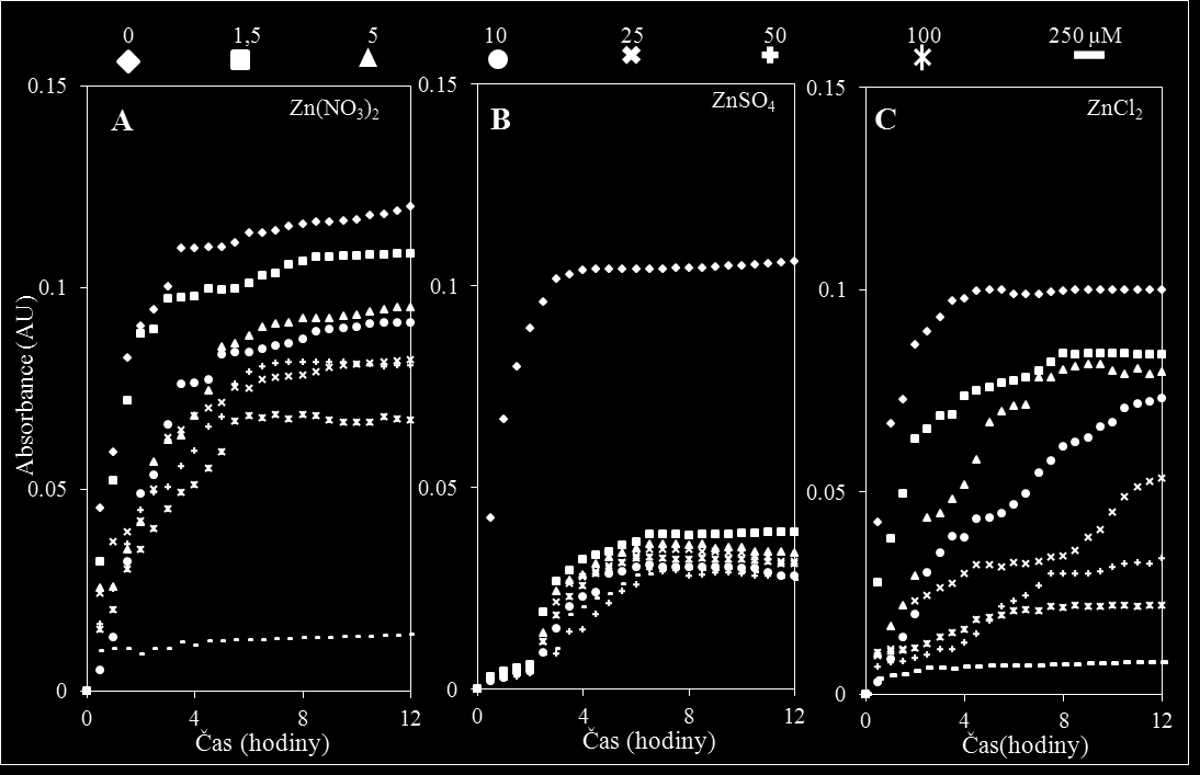 Obr. 9: Růstové křivky S. aureus po aplikaci Zn (II) ve formě A: Zn(NO 3 ) 2, B: ZnSO 4, C: ZnCl 2 o koncentracích (0; 1,5; 5; 10; 25; 50; 100; 250 μm).