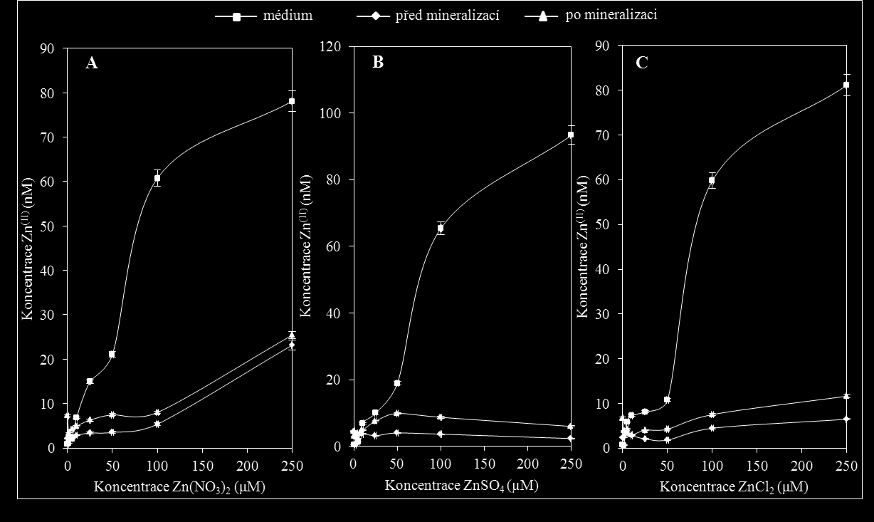 Obr. 10: Detekce Zn (II) v supernatantu, v nemineralizovaném a mineralizovaném vzorku mikroorganismů po přídavku A: ZnCl 2, B: ZnSO 4, C: Zn(NO 3 ) 2 o koncentracích (0; 1,5; 5; 10; 25; 50; 100; 250