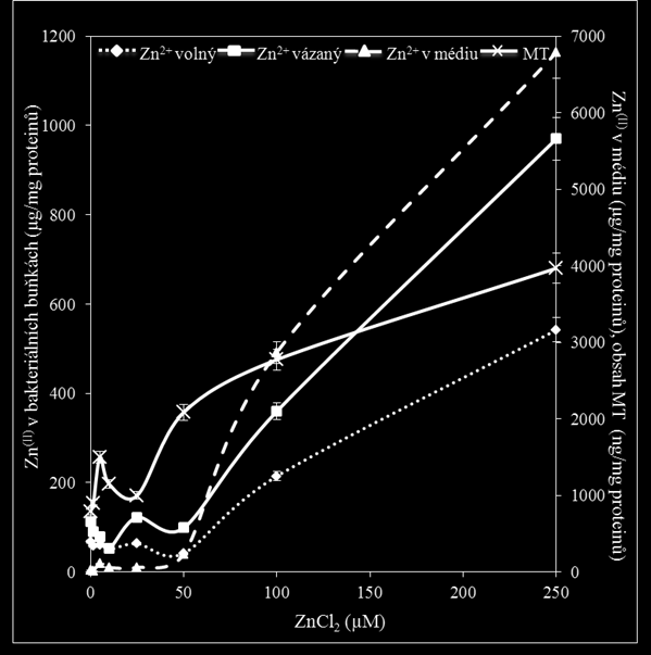 že příjem ZnCl 2 v koncentracích vyšších než 25 μm, nebyl regulován vzhledem k velikému rozdílu v extracelulárních a intracelulárních koncentracích Zn (II).