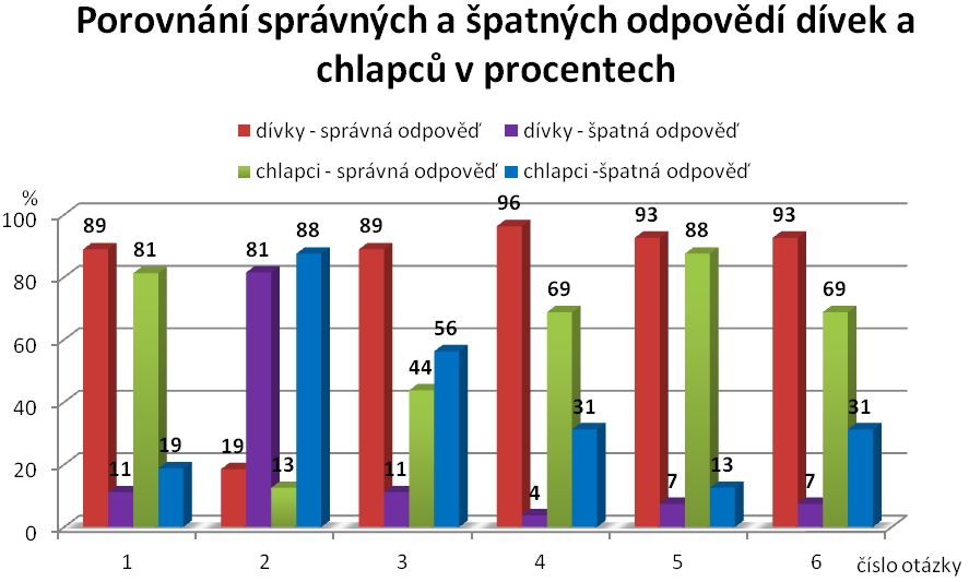 pamatovat, kolik měli dočasných zubů. Správně odpovědělo pouze 7 respondentů, což odpovídá 16 %. I na otázku č. 3 byl předpokládán větší počet správných odpovědí.