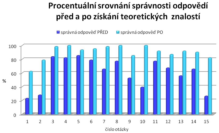 Graf 11: Procentuální srovnání správnosti odpovědí před a po získání teoretických znalostí Graf je vyjádřením počtu správných odpovědí na jednotlivé otázky před a po získání teoretických znalostí.