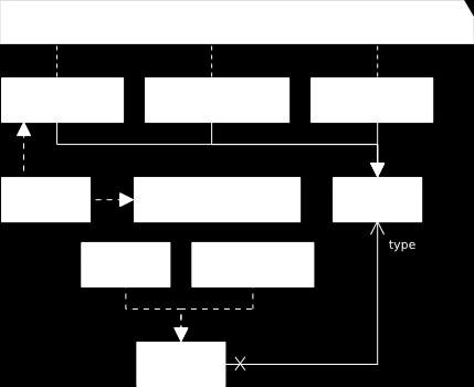 Obrázek 4.4: Komponentový meta-model typy portu Třída Operation pak zároveň realizuje operaci podle meta-třídy EMOF::Operation. Představuje business službu komponenty s parametry. 4.1.