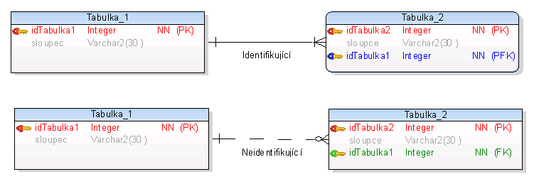 Obrázek 12 - Tabulky s ukázkami identifikující a neidentifikující relace. V rámci logického modelování je rozdíl více méně grafický.