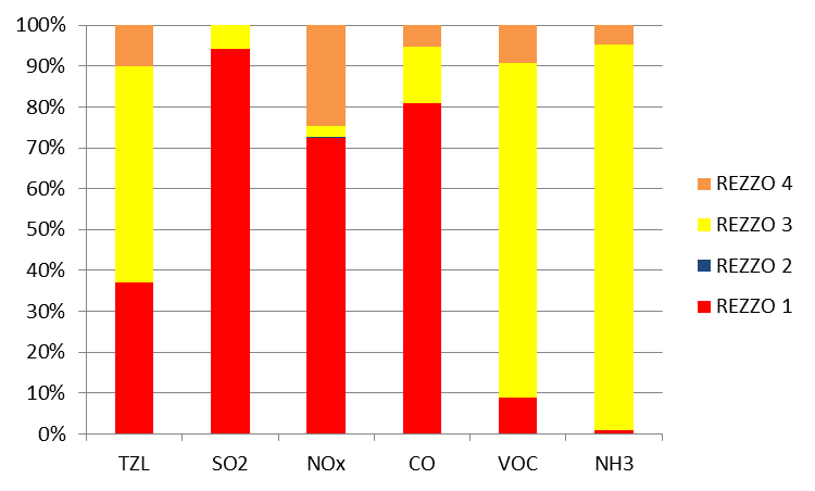 2 Ovzduší 2.1 Emisní situace Emise znečišťujících látek v Moravskoslezském kraji v období 2000 2014 i přes rozkolísaný vývoj celkově poklesly (Graf 2.1.1).