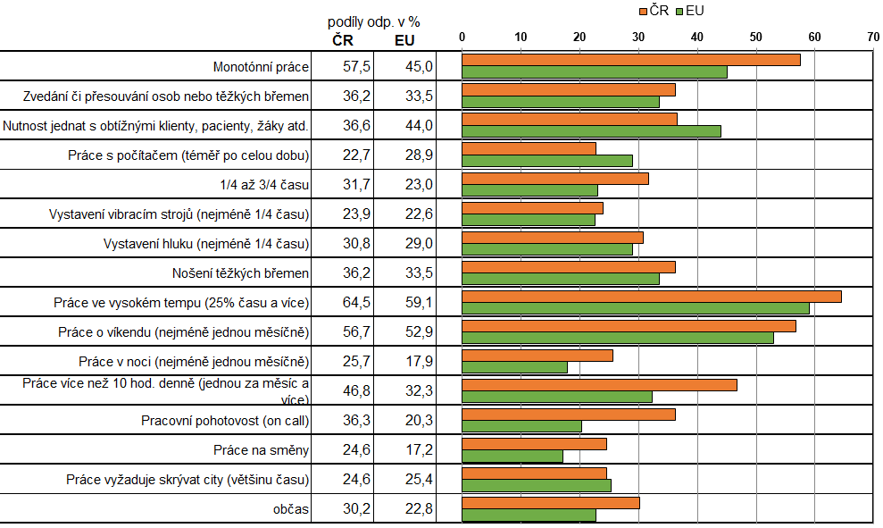 Subjektivně vnímaný charakter práce,